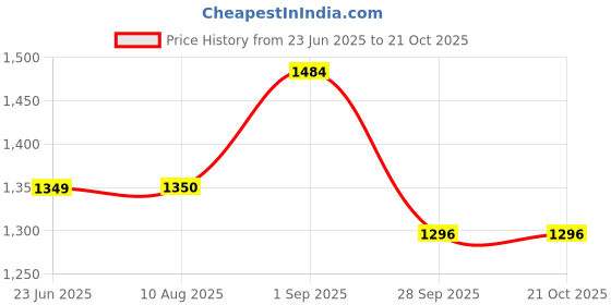 tatacliq.com Arrow White Cotton Regular fit Checks Shirt arrow Price History Graph from 23 Jun 2025 to 20 Oct 2025