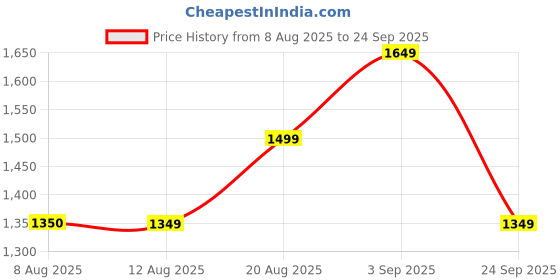 tatacliq.com Arrow White Cotton Regular Fit Checks Shirt arrow Price History Graph from 8 Aug 2025 to 24 Sep 2025