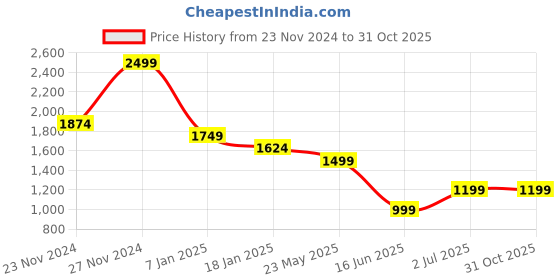 tatacliq.com Arrow White Cotton Regular fit Print Shirt arrow Price History Graph from 23 Nov 2024 to 30 Oct 2025