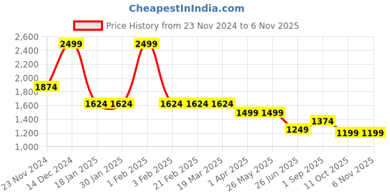 tatacliq.com Arrow White Cotton Regular fit Print Shirt arrow Price History Graph from 23 Nov 2024 to 3 Nov 2025
