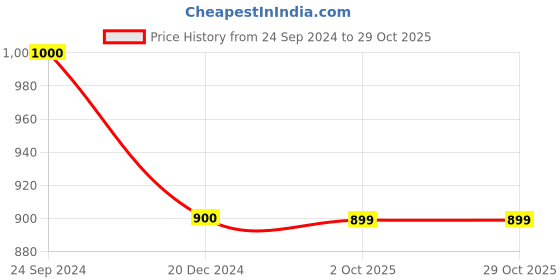 tatacliq.com Arrow White Cotton Regular Fit Printed Polo T-Shirt arrow Price History Graph from 24 Sep 2024 to 29 Oct 2025