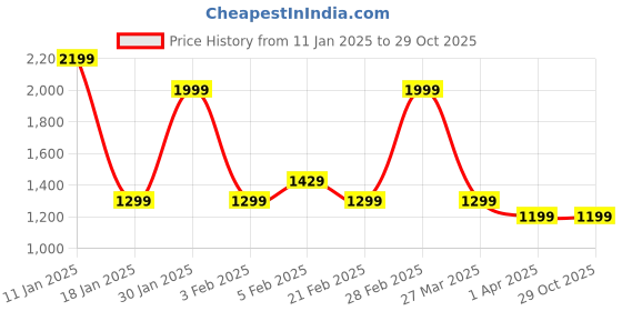 tatacliq.com Arrow White Cotton Regular Fit Printed Polo T-Shirt arrow Price History Graph from 11 Jan 2025 to 29 Oct 2025