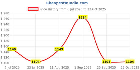 tatacliq.com Arrow White Cotton Regular Fit Printed Polo T-Shirt arrow Price History Graph from 6 Jul 2025 to 23 Oct 2025