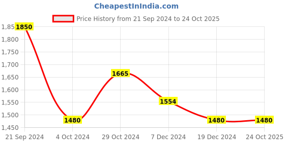 tatacliq.com Arrow White Cotton Regular Fit Printed Shirt arrow Price History Graph from 21 Sep 2024 to 24 Oct 2025