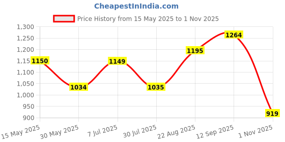tatacliq.com Arrow White Cotton Regular Fit Printed Shirt arrow Price History Graph from 15 May 2025 to 1 Nov 2025