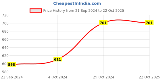 tatacliq.com Arrow White Cotton Regular Fit Printed T-Shirts arrow Price History Graph from 21 Sep 2024 to 21 Oct 2025