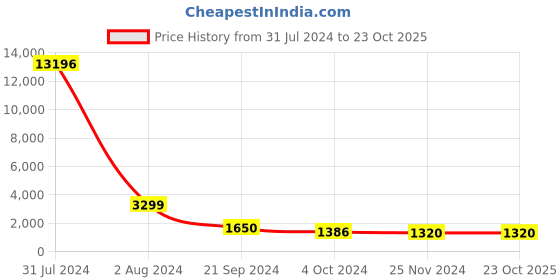 tatacliq.com Arrow White Cotton Regular Fit Self Pattern Shirt arrow Price History Graph from 31 Jul 2024 to 23 Oct 2025