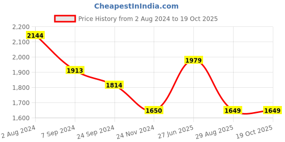tatacliq.com Arrow White Cotton Regular Fit Self Pattern Shirt arrow Price History Graph from 2 Aug 2024 to 18 Oct 2025
