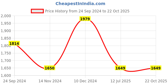 tatacliq.com Arrow White Cotton Regular Fit Self Pattern Shirt arrow Price History Graph from 24 Sep 2024 to 21 Oct 2025