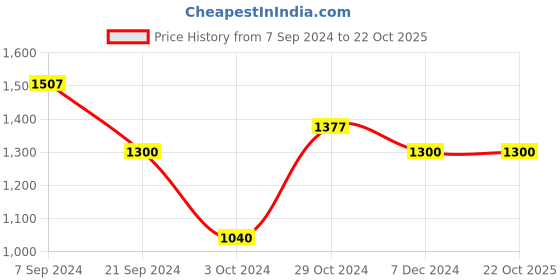 tatacliq.com Arrow White Cotton Regular Fit Self Pattern Shirt arrow Price History Graph from 7 Sep 2024 to 21 Oct 2025