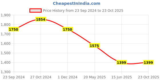 tatacliq.com Arrow White Cotton Regular Fit Self Pattern Shirt arrow Price History Graph from 23 Sep 2024 to 22 Oct 2025