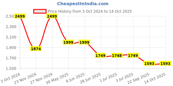 tatacliq.com Arrow White Cotton Regular Fit Self Pattern Shirt arrow Price History Graph from 3 Oct 2024 to 13 Oct 2025