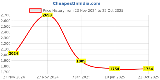 tatacliq.com Arrow White Cotton Regular Fit Self Pattern Shirt arrow Price History Graph from 23 Nov 2024 to 21 Oct 2025