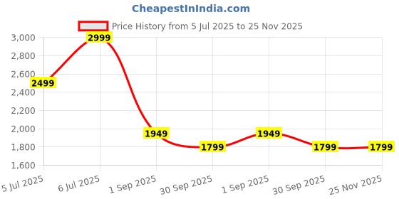 tatacliq.com Arrow White Cotton Regular Fit Self Pattern Shirt arrow Price History Graph from 5 Jul 2025 to 24 Nov 2025