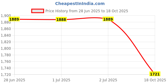 tatacliq.com Arrow White Cotton Regular Fit Self Pattern Shirt arrow Price History Graph from 28 Jun 2025 to 18 Oct 2025