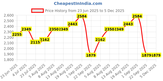 tatacliq.com Arrow White Cotton Regular Fit Self Pattern Shirt arrow Price History Graph from 23 Jun 2025 to 5 Dec 2025