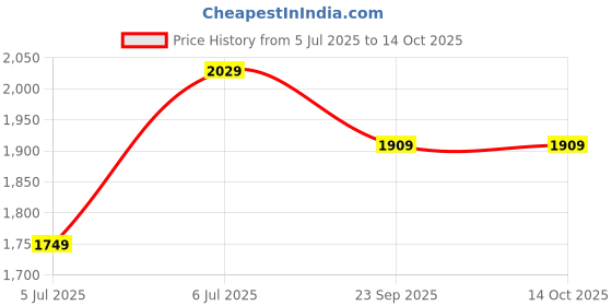 tatacliq.com Arrow White Cotton Regular Fit Self Pattern Shirt arrow Price History Graph from 5 Jul 2025 to 14 Oct 2025