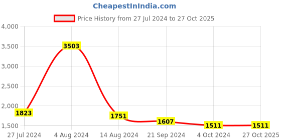 tatacliq.com Arrow White Cotton Regular Fit Self Pattern Shirts arrow Price History Graph from 27 Jul 2024 to 26 Oct 2025