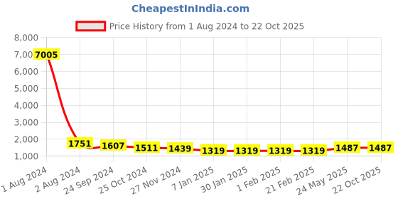 tatacliq.com Arrow White Cotton Regular Fit Self Pattern Shirts arrow Price History Graph from 1 Aug 2024 to 21 Oct 2025