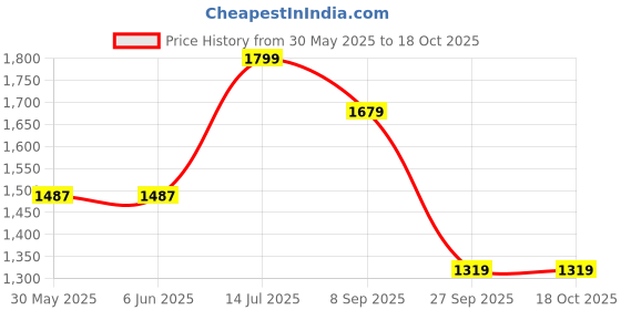 tatacliq.com Arrow White Cotton Regular Fit Self Pattern Shirts arrow Price History Graph from 30 May 2025 to 18 Oct 2025