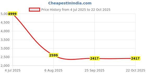 tatacliq.com Arrow White Cotton Regular Fit Shirt arrow Price History Graph from 4 Jul 2025 to 21 Oct 2025