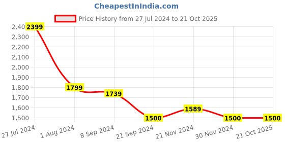 tatacliq.com Arrow White Cotton Regular Fit Shirt arrow Price History Graph from 27 Jul 2024 to 21 Oct 2025