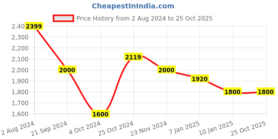 tatacliq.com Arrow White Cotton Regular Fit Shirt arrow Price History Graph from 2 Aug 2024 to 25 Oct 2025