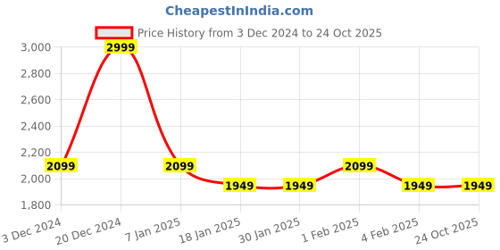 tatacliq.com Arrow White Cotton Regular Fit Shirt arrow Price History Graph from 3 Dec 2024 to 24 Oct 2025