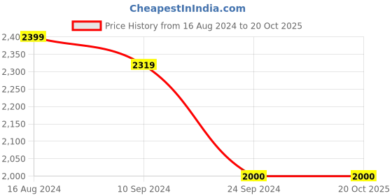 tatacliq.com Arrow White Cotton Regular Fit Shirt arrow Price History Graph from 16 Aug 2024 to 20 Oct 2025