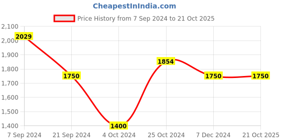 tatacliq.com Arrow White Cotton Regular Fit Shirt arrow Price History Graph from 7 Sep 2024 to 21 Oct 2025