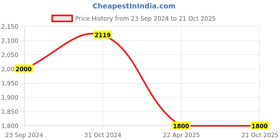 tatacliq.com Arrow White Cotton Regular Fit Shirt arrow Price History Graph from 23 Sep 2024 to 20 Oct 2025