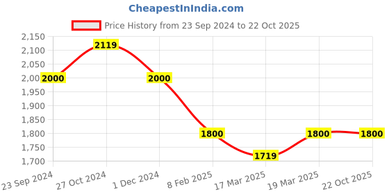 tatacliq.com Arrow White Cotton Regular Fit Shirt arrow Price History Graph from 23 Sep 2024 to 21 Oct 2025