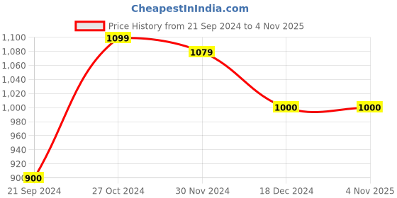 tatacliq.com Arrow White Cotton Regular Fit Shirt arrow Price History Graph from 21 Sep 2024 to 4 Nov 2025
