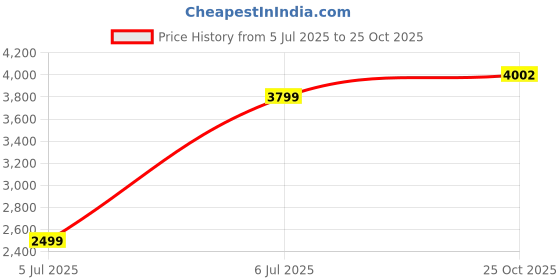 tatacliq.com Arrow White Cotton Regular fit Solid Shirt arrow Price History Graph from 5 Jul 2025 to 25 Oct 2025