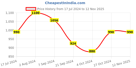 tatacliq.com Arrow White Cotton Regular Fit Striped Polo T-Shirt arrow Price History Graph from 17 Jul 2024 to 11 Nov 2025