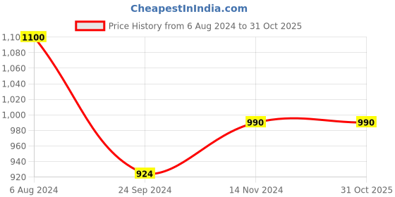 tatacliq.com Arrow White Cotton Regular Fit Striped Polo T-Shirt arrow Price History Graph from 6 Aug 2024 to 31 Oct 2025