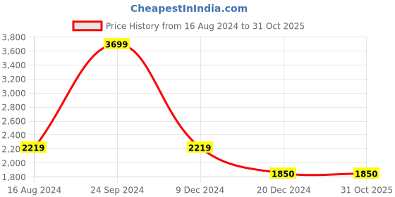 tatacliq.com Arrow White Cotton Regular Fit Striped Shirt arrow Price History Graph from 16 Aug 2024 to 31 Oct 2025