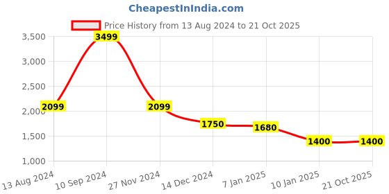 tatacliq.com Arrow White Cotton Regular Fit Striped Shirt arrow Price History Graph from 13 Aug 2024 to 21 Oct 2025