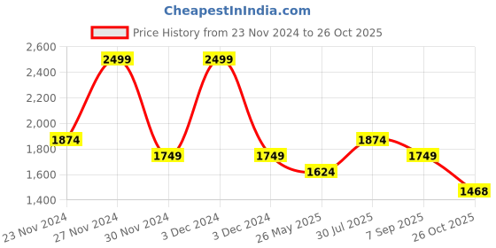 tatacliq.com Arrow White Cotton Regular Fit Striped Shirt arrow Price History Graph from 23 Nov 2024 to 26 Oct 2025
