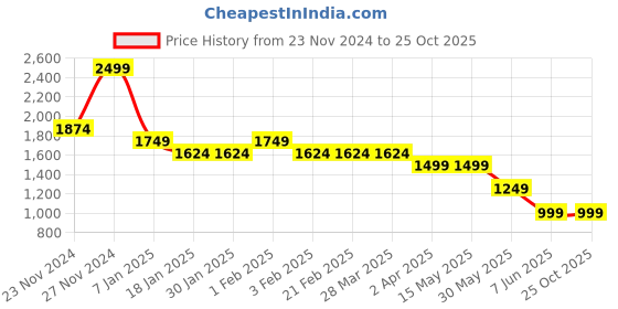 tatacliq.com Arrow White Cotton Regular Fit Striped Shirt arrow Price History Graph from 23 Nov 2024 to 25 Oct 2025