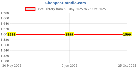 tatacliq.com Arrow White Cotton Regular Fit Striped Shirt arrow Price History Graph from 30 May 2025 to 24 Oct 2025