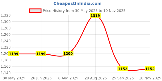 tatacliq.com Arrow White Cotton Regular fit Stripes Shirt arrow Price History Graph from 30 May 2025 to 10 Nov 2025