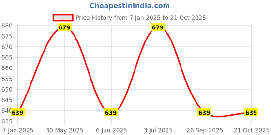 tatacliq.com Arrow White Cotton Regular Fit T-Shirt arrow Price History Graph from 7 Jan 2025 to 21 Oct 2025