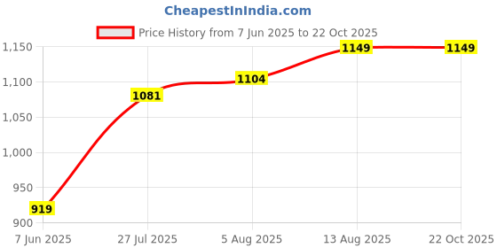 tatacliq.com Arrow White Cotton Regular Fit Texture Polo T-Shirt arrow Price History Graph from 7 Jun 2025 to 22 Oct 2025