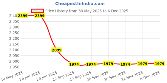 tatacliq.com Arrow White Cotton Regular Fit Texture Shirt arrow Price History Graph from 30 May 2025 to 5 Dec 2025