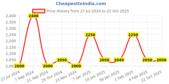 tatacliq.com Arrow White Cotton Regular Fit Trousers arrow Price History Graph from 27 Jul 2024 to 21 Oct 2025