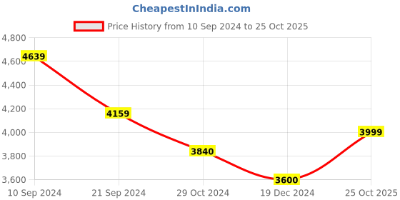 tatacliq.com Arrow White Cotton Slim Fit Blazer arrow Price History Graph from 10 Sep 2024 to 25 Oct 2025
