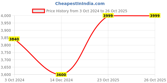 tatacliq.com Arrow White Cotton Slim Fit Blazer arrow Price History Graph from 3 Oct 2024 to 26 Oct 2025