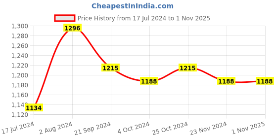 tatacliq.com Arrow White Cotton Slim Fit Checks Shirt arrow Price History Graph from 17 Jul 2024 to 31 Oct 2025