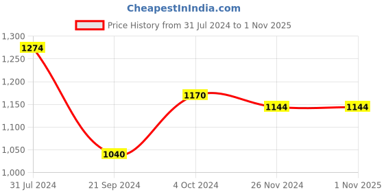 tatacliq.com Arrow White Cotton Slim Fit Checks Shirt arrow Price History Graph from 31 Jul 2024 to 31 Oct 2025